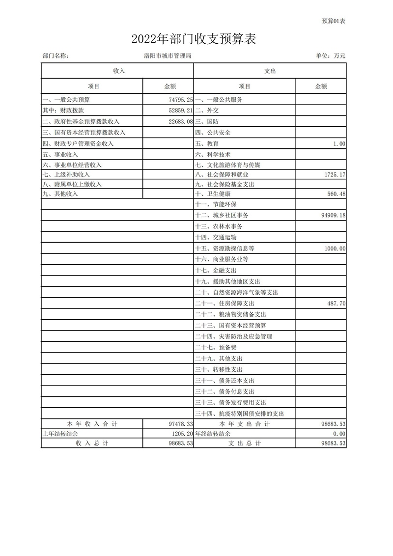 2022年洛阳市城市365heart_365bet注册指南_bat365在线平台用户官网部门预算公开_11.jpg