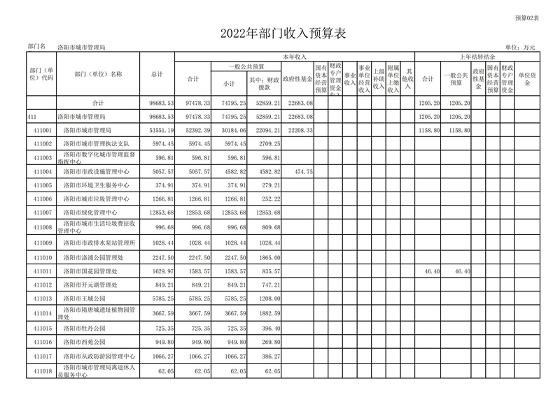 2022年洛阳市城市365heart_365bet注册指南_bat365在线平台用户官网部门预算公开_12.jpg