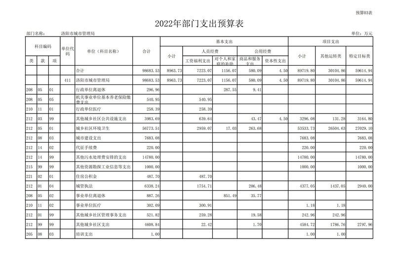 2022年洛阳市城市365heart_365bet注册指南_bat365在线平台用户官网部门预算公开_13.jpg