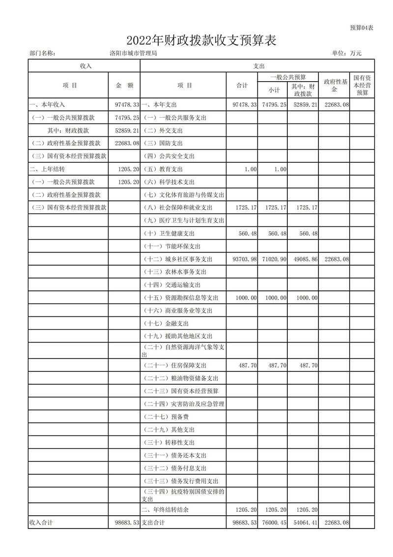 2022年洛阳市城市365heart_365bet注册指南_bat365在线平台用户官网部门预算公开_14.jpg