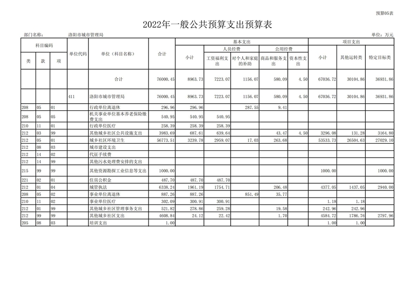 2022年洛阳市城市365heart_365bet注册指南_bat365在线平台用户官网部门预算公开_15.jpg