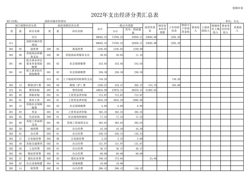 2022年洛阳市城市365heart_365bet注册指南_bat365在线平台用户官网部门预算公开_17.jpg