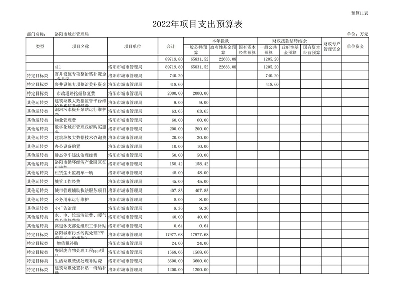 2022年洛阳市城市365heart_365bet注册指南_bat365在线平台用户官网部门预算公开_23.jpg