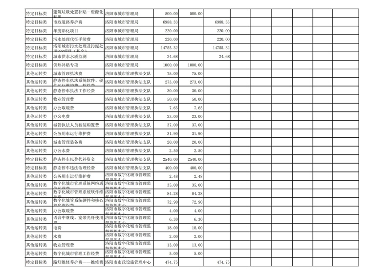 2022年洛阳市城市365heart_365bet注册指南_bat365在线平台用户官网部门预算公开_24.jpg