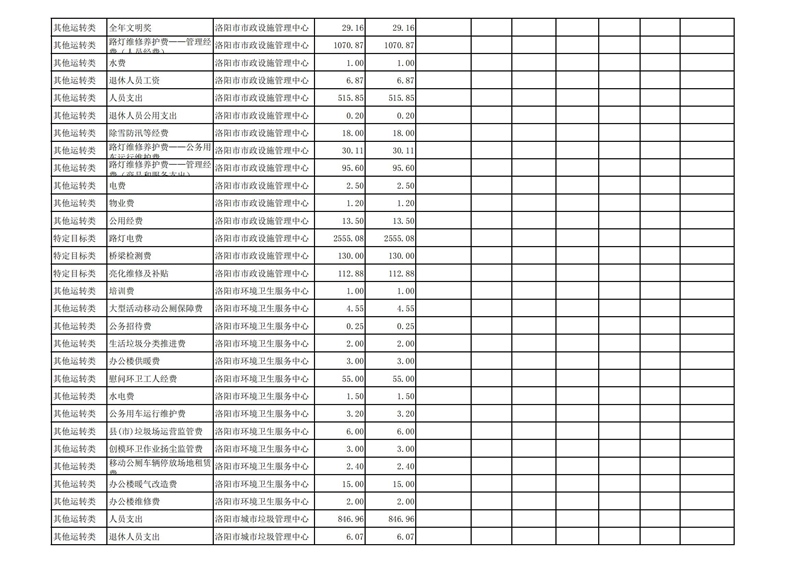 2022年洛阳市城市365heart_365bet注册指南_bat365在线平台用户官网部门预算公开_25.jpg