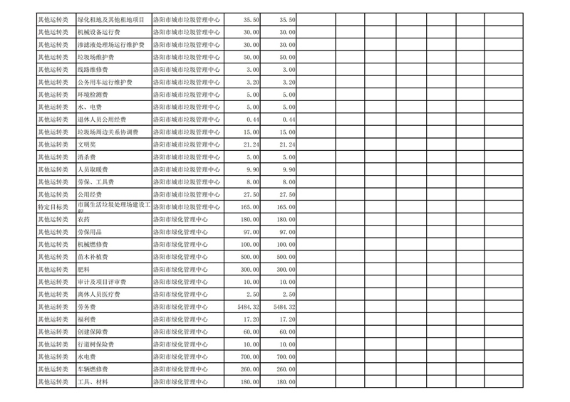 2022年洛阳市城市365heart_365bet注册指南_bat365在线平台用户官网部门预算公开_26.jpg