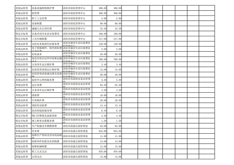 2022年洛阳市城市365heart_365bet注册指南_bat365在线平台用户官网部门预算公开_27.jpg