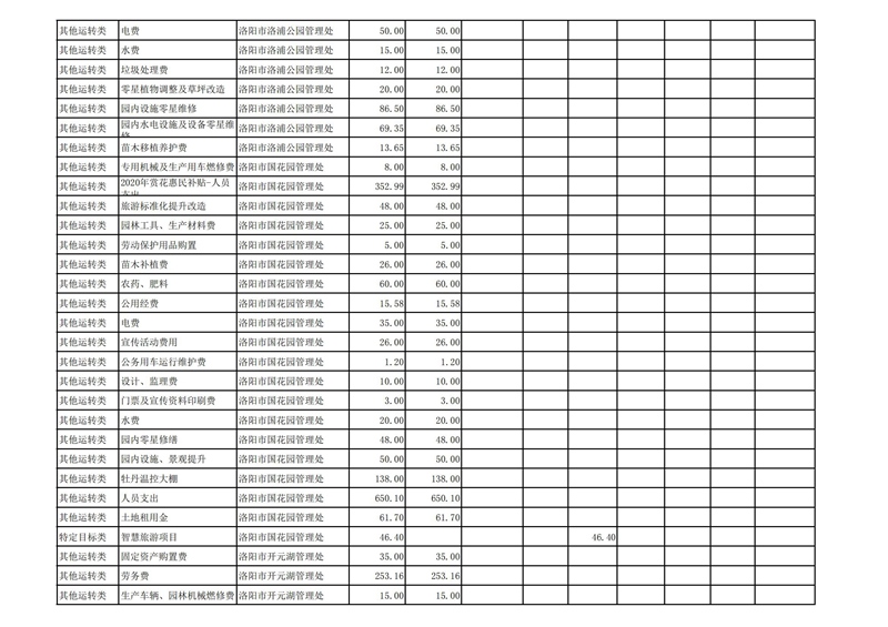 2022年洛阳市城市365heart_365bet注册指南_bat365在线平台用户官网部门预算公开_28.jpg