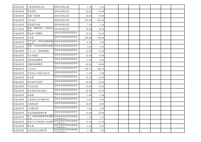 2022年洛阳市城市365heart_365bet注册指南_bat365在线平台用户官网部门预算公开_32.jpg