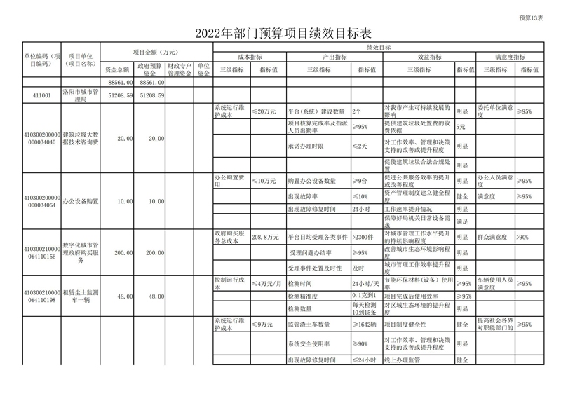 2022年洛阳市城市365heart_365bet注册指南_bat365在线平台用户官网部门预算公开_36.jpg