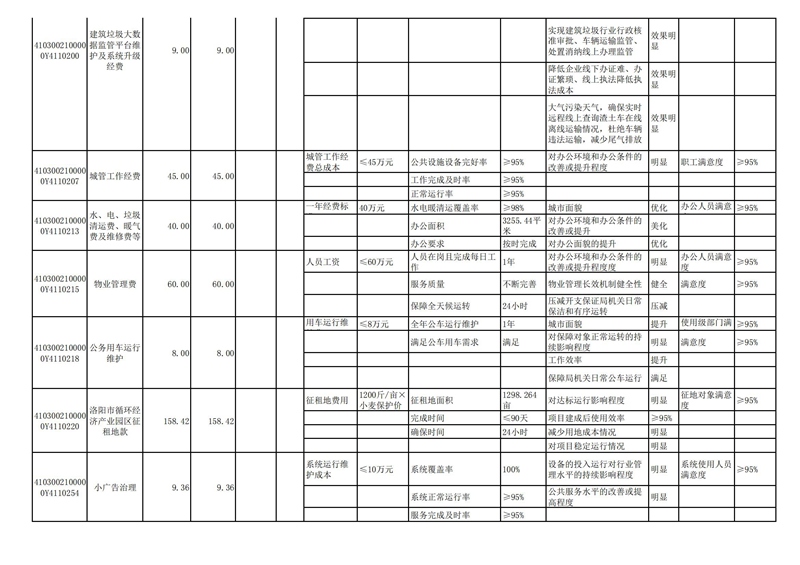 2022年洛阳市城市365heart_365bet注册指南_bat365在线平台用户官网部门预算公开_37.jpg