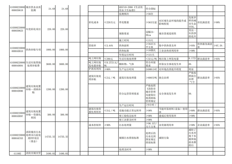 2022年洛阳市城市365heart_365bet注册指南_bat365在线平台用户官网部门预算公开_40.jpg