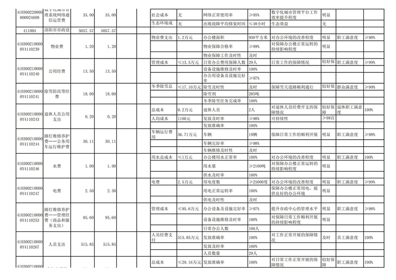 2022年洛阳市城市365heart_365bet注册指南_bat365在线平台用户官网部门预算公开_44.jpg