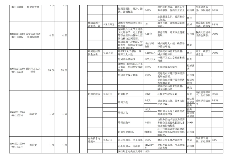 2022年洛阳市城市365heart_365bet注册指南_bat365在线平台用户官网部门预算公开_46.jpg