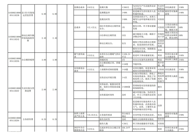 2022年洛阳市城市365heart_365bet注册指南_bat365在线平台用户官网部门预算公开_47.jpg